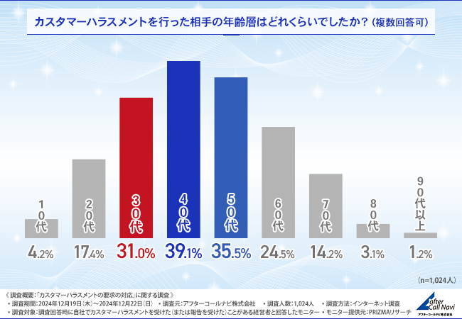 カスタマーハラスメント実態調査　経営者のメンタルヘルスと業務への影響を探る