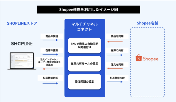 SHOPLINEがShopeeと連携、越境ECでの在庫管理を効率化する新機能を発表