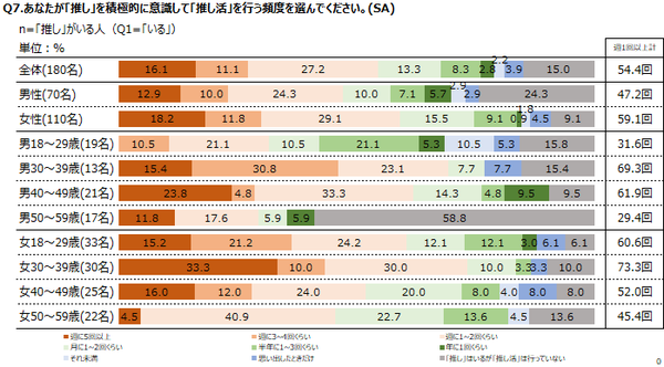 朝日大学マーティング研究所、推し活調査結果を発表　頻繁に推し活を行う層の特徴と経済的影響