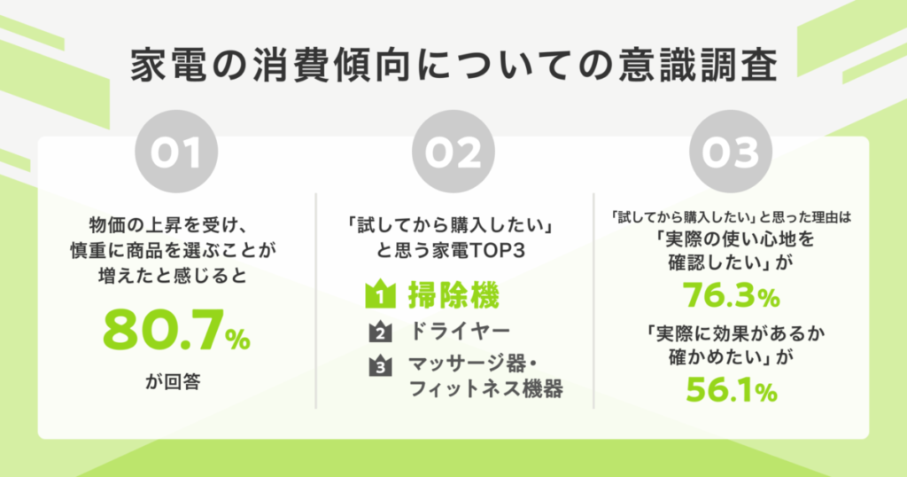物価高に対する消費者意識調査　『airCloset Mall』が試用消費の重要性を示唆