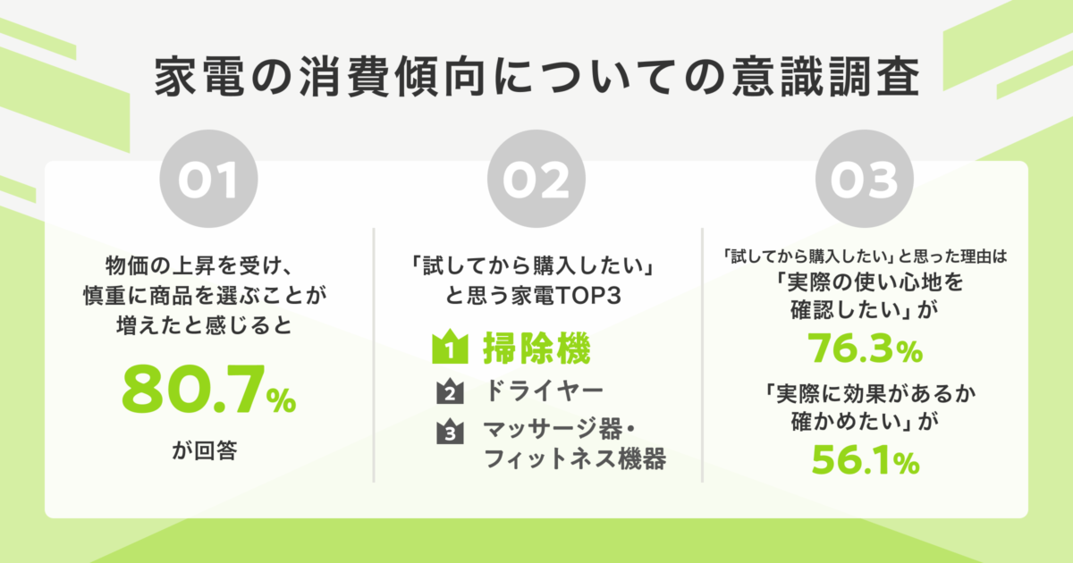 物価高に対する消費者意識調査　『airCloset Mall』が試用消費の重要性を示唆
