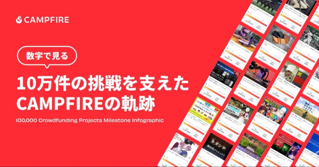 CAMPFIREが10万件超のクラウドファンディングを達成　地域貢献プロジェクトが多数