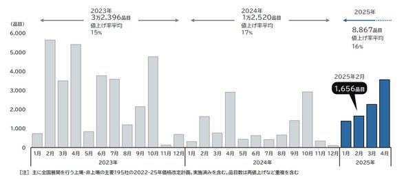 2025年の食品価格、値上げ品目数1万品超に　原材料費や人件費が影響