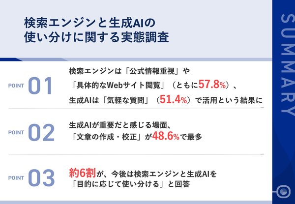 生成AIと検索エンジンの使い分けに関する実態調査結果発表、約60%が目的別使用を希望