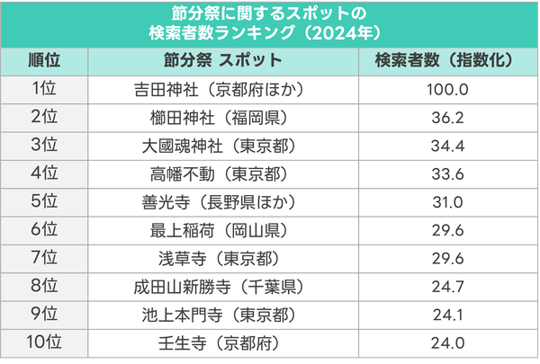 ヤフー・データソリューションが分析した！2024年節分祭の注目スポットと検索傾向