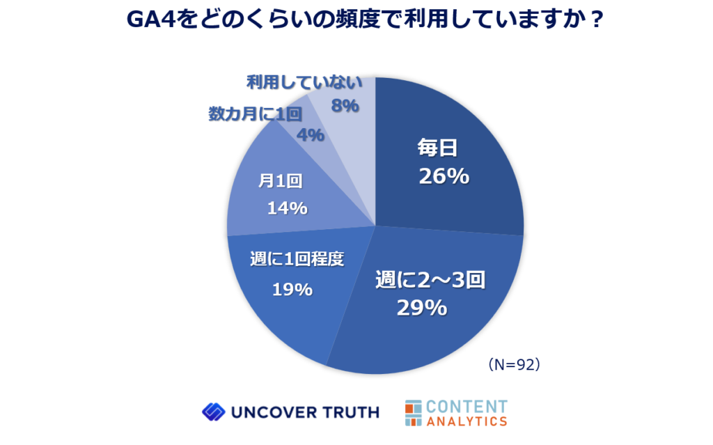 GA4調査結果発表：利用頻度70%以上も80%が難しさを実感、業務に影響か