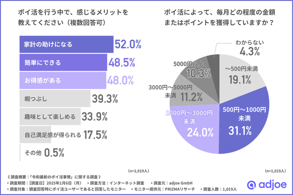 『令和最新のポイ活事情』調査結果　今後の期待と課題とは