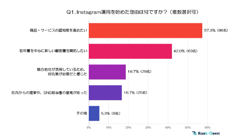 Instagram運用の成功に向けた鍵とは？150名の調査からわかった実態と課題