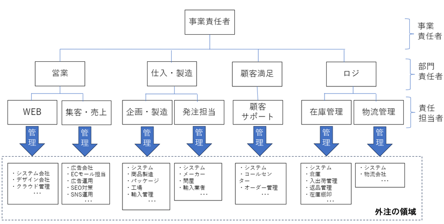 （図）EC事業者における体制例