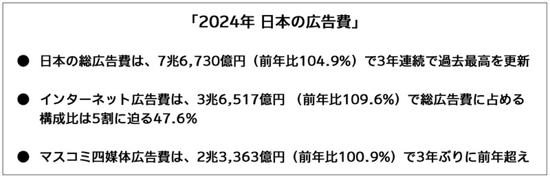 電通が発表した2024年日本の広告費、過去最高の成長を記録
