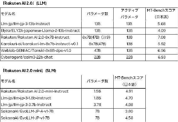 楽天が新しい日本語AIモデル「Rakuten AI 2.0」を発表　SimPOを用いたファインチューニングで人間の嗜好を最適化