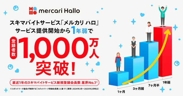株式会社メルカリがスキマバイトサービス『メルカリ ハロ』の登録者数を1,000万人突破