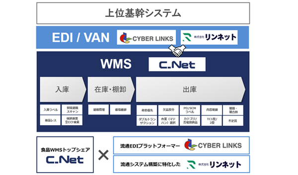 流通BMS標準対応のWMS開発に向けたシーネットの取り組み