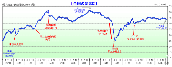 2025年1月の景気動向調査　国内経済低迷で8業界が悪化、燃料価格上昇が影響