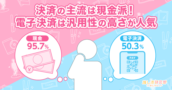 「おしけん！」が実施した決済手段に関する調査結果：推し活ユーザーは現金派が多数