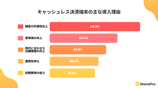 キャッシュレス決済端末導入の理由とその影響を探る調査結果が発表