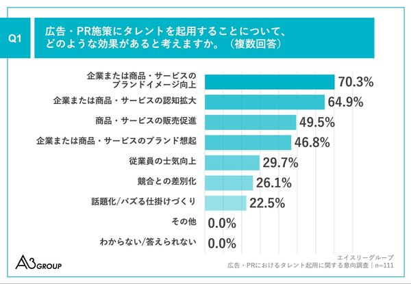 タレント起用に関する意向調査 – エイスリーグループの最新結果