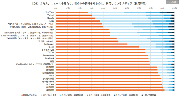 2024年のSNSが選挙投票行動に与えた影響とメディアへの信頼度調査結果