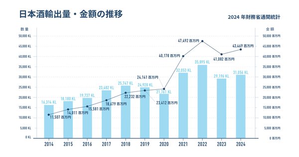 2024年度日本酒輸出が434.7億円に達し、アメリカ市場の伸びが顕著に