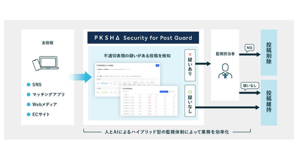 PKSHA Technology、不適切投稿を自動検知する「PKSHA Security for Post Guard」を提供開始
