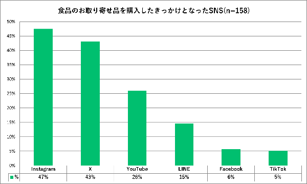 2024年の食品通販利用実態調査　SNSが購買の決め手に、誕生日が利用イベントのトップに