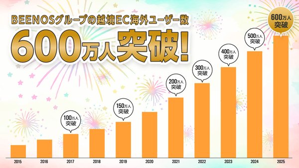 BEENOSの越境ECサービスが海外ユーザー数600万人を突破！新たな商機拡大へ