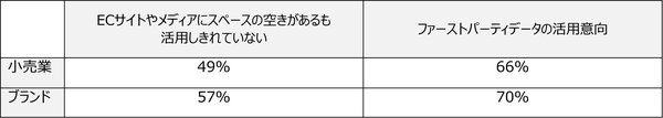 デジタル広告業界の調査結果発表　新規顧客獲得やリテールメディアへの関心高まる