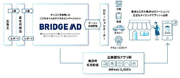 位置情報広告プラットフォーム「BRIDGE AD」がスタート、消費者の買い物体験を変革へ