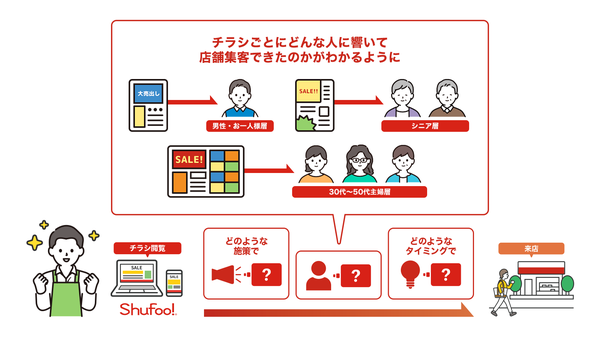 デモグラフィック分析機能を追加した「Shufoo!」の新レポーティングサービス