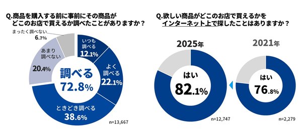 商品探しに関する意識調査結果を発表した株式会社ONE COMPATHの「Mapion Biz」