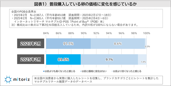 卵の価格高騰、消費者の購買行動に変化　2023年卵に関する調査結果