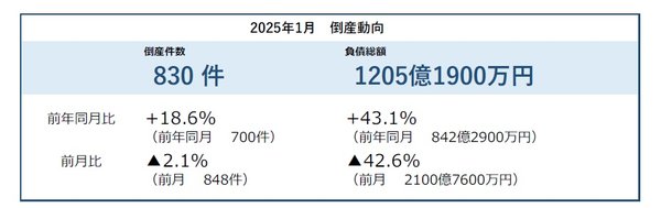 2024年12月の倒産状況: 倒産件数830件、サービス業が最多の218件を記録
