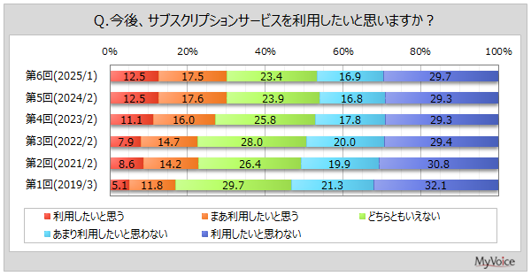 サブスクリプションサービス利用状況調査：若年層の利用率が高く、サービス品質や月額料金が重視される