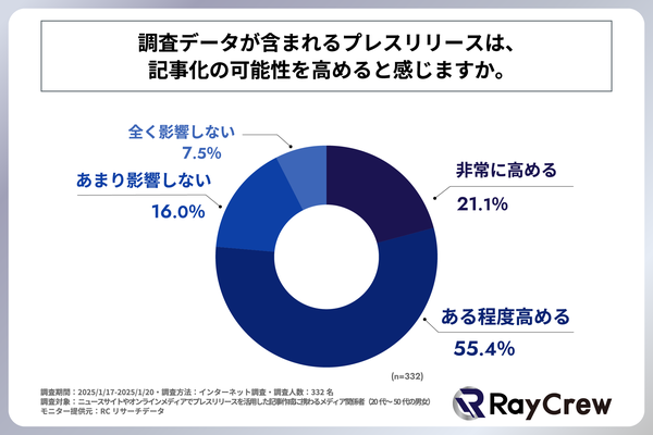 メディア関係者のプレスリリース選定基準を調査した結果を発表 - 約70%が曜日不定