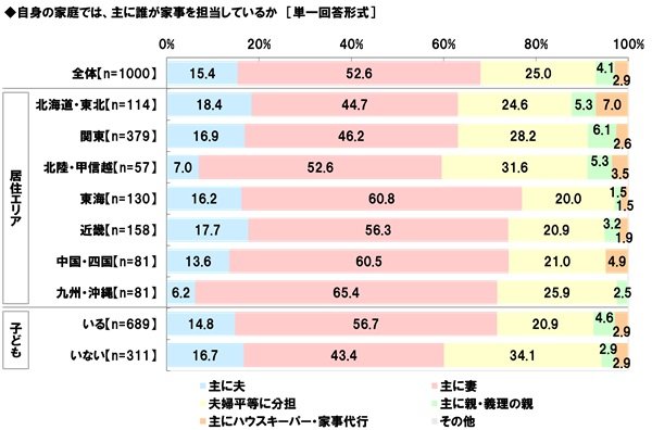 ソニー生命保険が発表した共働き夫婦調査、家庭内の家事分担と育児意識の実態
