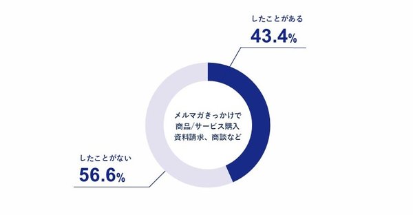 株式会社ラクスが実施したメルマガ調査結果、BtoB購入経験43.4%、メールチェックは平日9～10時が最多
