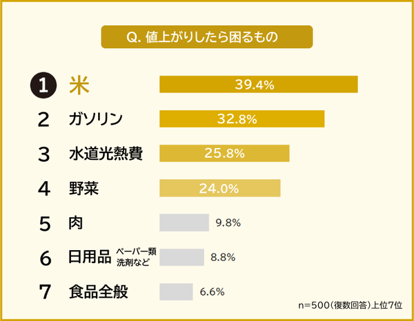 物価上昇が家計に与える影響と対策　エミリス調査で「米」が値上がりしたら困る商品1位に