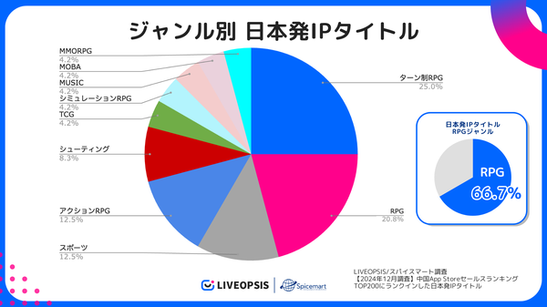 2024年12月 中国スマートフォンゲーム市場における日本製IPタイトルの動向調査結果