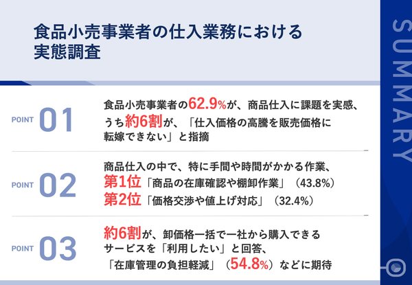 心幸グループ調査：食品小売事業者62.9%が仕入業務に課題感、業務軽減サービスへの期待高まる