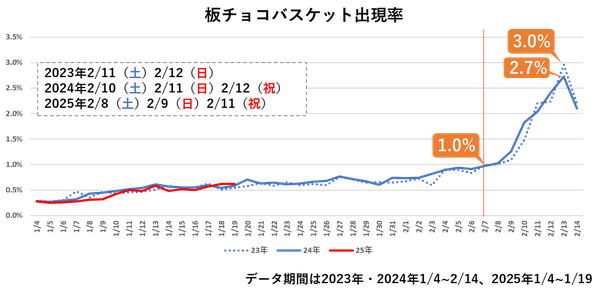 読売広告社、食品スーパーのバレンタイン分析を発表　2025年の消費傾向も予測