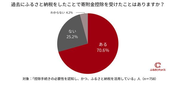 ふるさと納税の確定申告に関する実態調査結果を発表、必要手続きの認識に課題あり