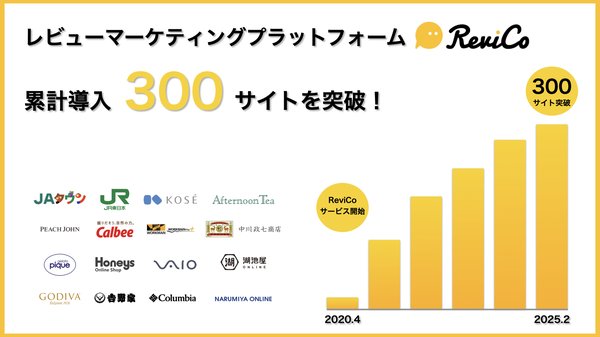 レビューマーケティングプラットフォーム「ReviCo」が300サイト超え　月次継続率99.86%を達成