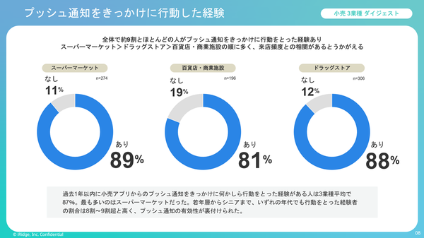 店舗集客を促進するプッシュ通知の効果 小売アプリ調査から見える傾向とは