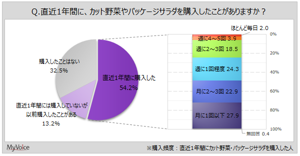カット野菜・パッケージサラダ購入者の54%が利用中　調査結果から見る傾向と動機