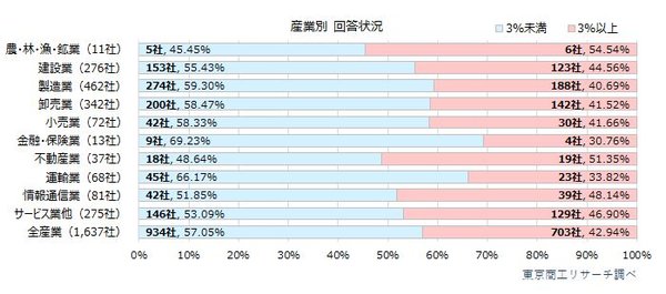 2025年度賃上げ実施企業は85.2％　大企業92.8％に対し中小企業は84.6％と格差が明らかに