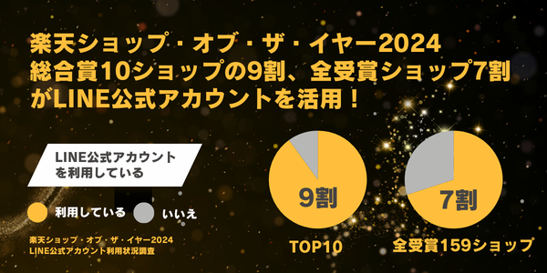 楽天市場ショップ・オブ・ザ・イヤー2024発表　受賞店舗のLINE公式アカウント活用率が90%を超える