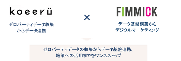 株式会社KoeeruとFIMMICKがゼロパーティデータを活用したデジタルマーケティング支援で協業開始
