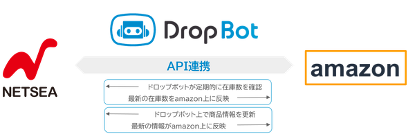 株式会社オークファン、DropBot WEBアプリ版を発表｜最大級の在庫管理ツール