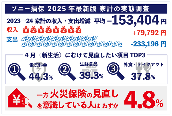 ソニー損保の2025年家計実態調査：値上げ影響と生活状況