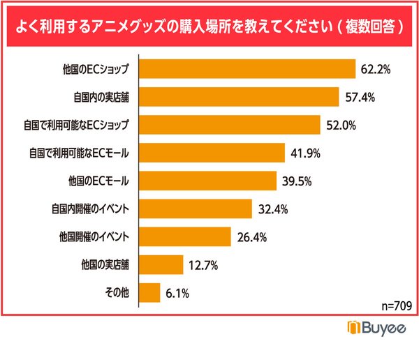 BEENOSが実施したアニメグッズ購入意向に関する意識調査結果